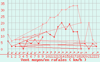 Courbe de la force du vent pour Robbia