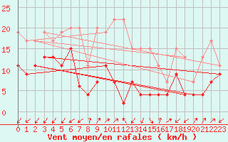 Courbe de la force du vent pour Sattel-Aegeri (Sw)