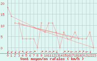 Courbe de la force du vent pour Preitenegg