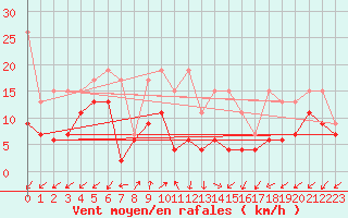 Courbe de la force du vent pour Sattel-Aegeri (Sw)