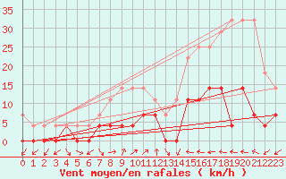 Courbe de la force du vent pour Batos
