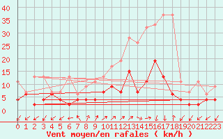 Courbe de la force du vent pour Blatten