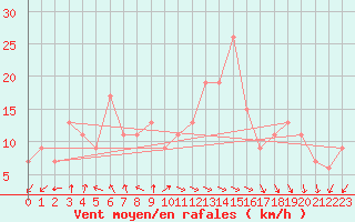 Courbe de la force du vent pour Capo Caccia