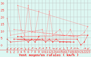 Courbe de la force du vent pour Les Eplatures - La Chaux-de-Fonds (Sw)