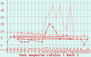 Courbe de la force du vent pour Robbia