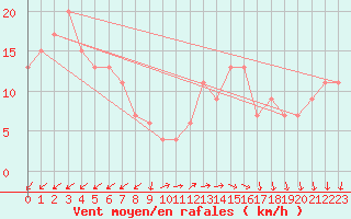 Courbe de la force du vent pour Capo Caccia