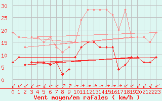 Courbe de la force du vent pour Evolene / Villa
