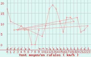 Courbe de la force du vent pour Capo Caccia