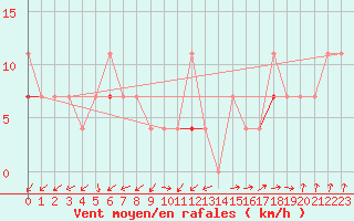 Courbe de la force du vent pour Tromso