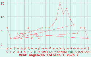 Courbe de la force du vent pour Yeovilton