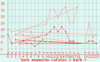 Courbe de la force du vent pour Evolene / Villa