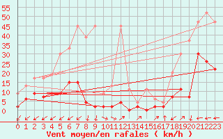 Courbe de la force du vent pour Vicosoprano