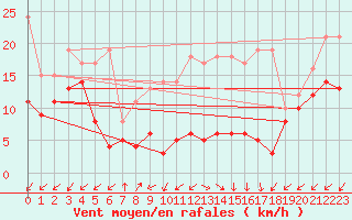 Courbe de la force du vent pour Sattel-Aegeri (Sw)