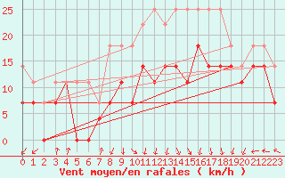 Courbe de la force du vent pour Feldberg-Schwarzwald (All)