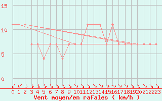 Courbe de la force du vent pour Varkaus Kosulanniemi