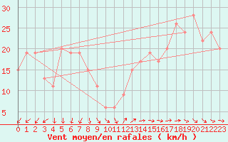 Courbe de la force du vent pour Isle Of Portland