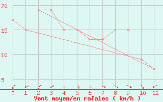 Courbe de la force du vent pour Akune