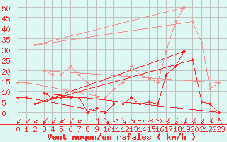 Courbe de la force du vent pour Jaca