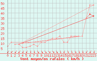 Courbe de la force du vent pour Fair Isle