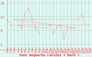 Courbe de la force du vent pour Leek Thorncliffe