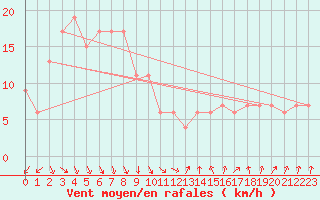 Courbe de la force du vent pour Fukui