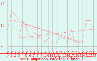 Courbe de la force du vent pour Guadalajara