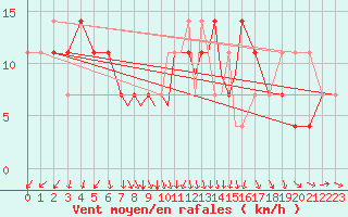 Courbe de la force du vent pour Casement Aerodrome