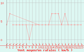Courbe de la force du vent pour Ahtari