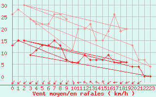 Courbe de la force du vent pour Kenley