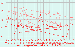 Courbe de la force du vent pour Cimetta