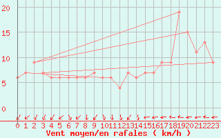 Courbe de la force du vent pour London / Heathrow (UK)