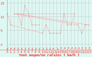 Courbe de la force du vent pour Szeged