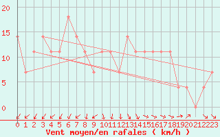Courbe de la force du vent pour Rovaniemen mlk Apukka