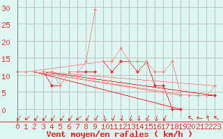 Courbe de la force du vent pour Jelenia Gora