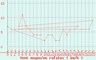 Courbe de la force du vent pour St Athan Royal Air Force Base