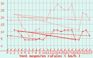 Courbe de la force du vent pour Valdepeas