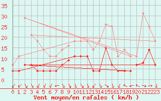 Courbe de la force du vent pour La Molina