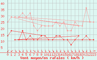 Courbe de la force du vent pour Osterfeld