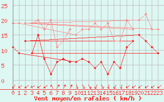 Courbe de la force du vent pour Sattel-Aegeri (Sw)