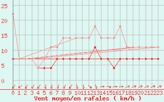 Courbe de la force du vent pour Calarasi