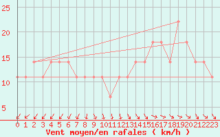 Courbe de la force du vent pour Kemi Ajos