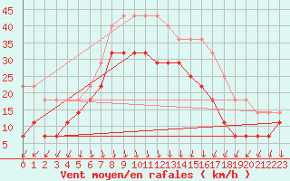 Courbe de la force du vent pour Asikkala Pulkkilanharju