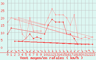 Courbe de la force du vent pour Oron (Sw)