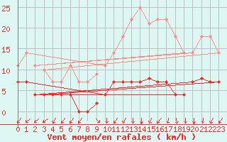 Courbe de la force du vent pour Quintanar de la Orden