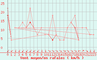 Courbe de la force du vent pour Gullholmen