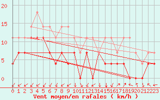 Courbe de la force du vent pour Karasjok