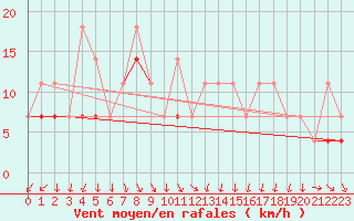 Courbe de la force du vent pour Fribourg (All)