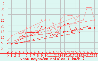 Courbe de la force du vent pour Cdiz