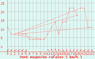 Courbe de la force du vent pour Timehri Airport