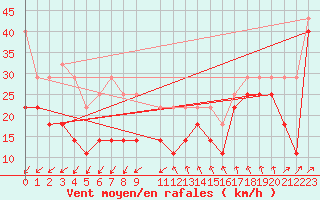 Courbe de la force du vent pour Tammisaari Jussaro